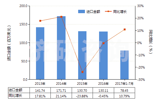 2013-2017年7月中國(guó)加強(qiáng)或與紡織材料合制硫化橡膠管(不帶附件、硬質(zhì)橡膠除外)(HS40093100)進(jìn)口總額及增速統(tǒng)計(jì)